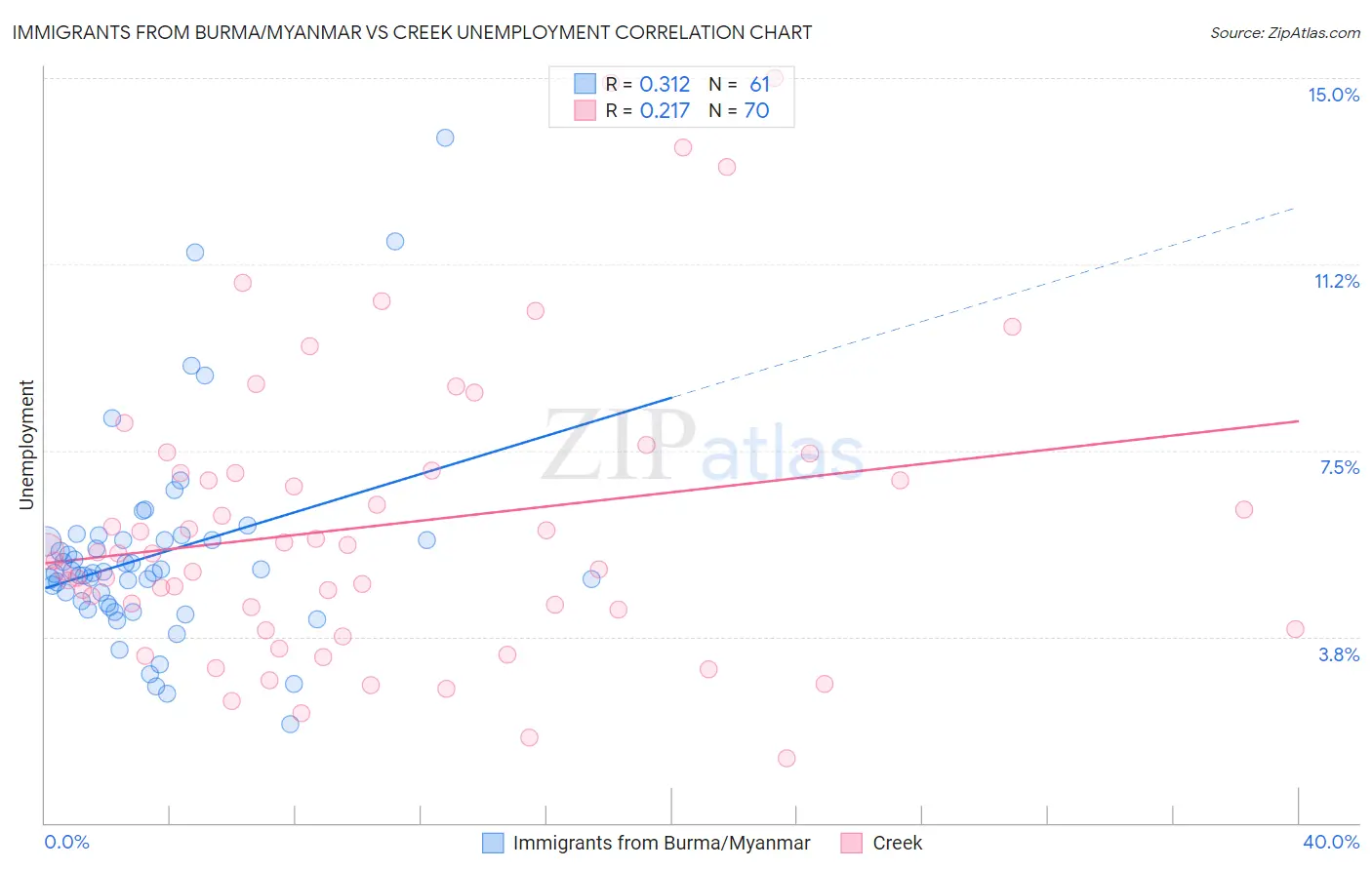 Immigrants from Burma/Myanmar vs Creek Unemployment