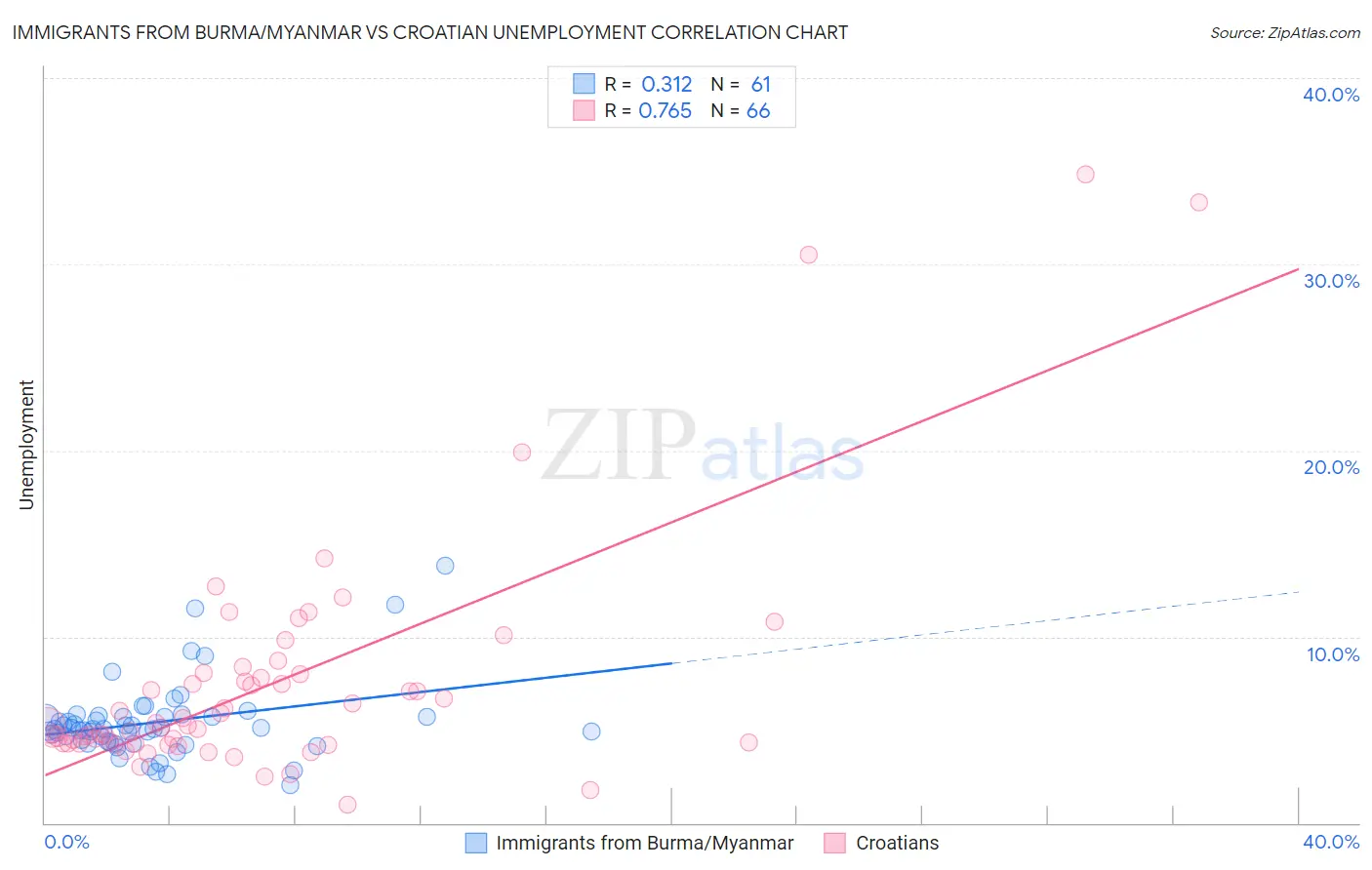 Immigrants from Burma/Myanmar vs Croatian Unemployment