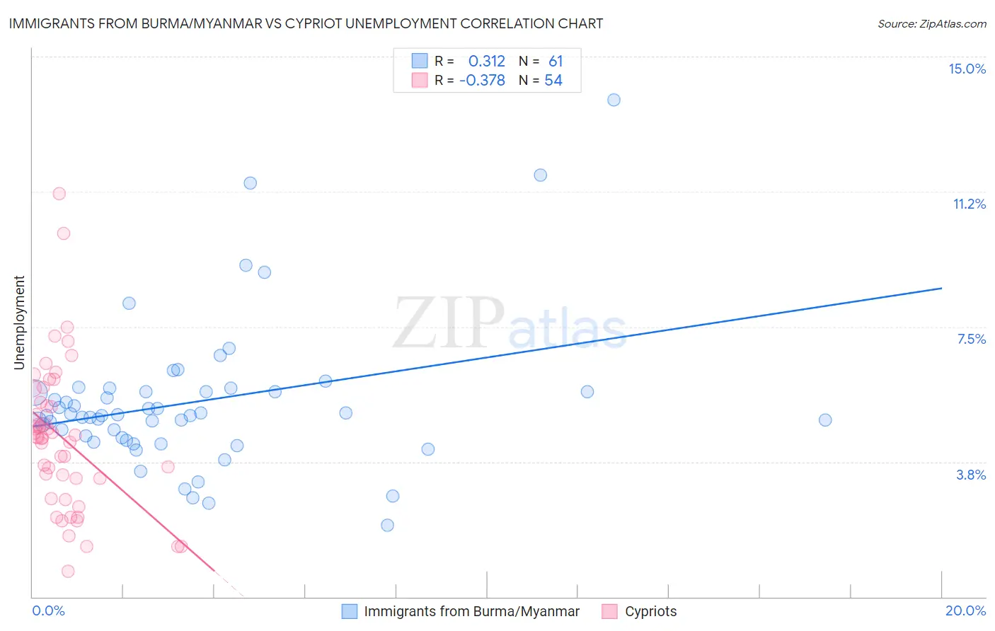 Immigrants from Burma/Myanmar vs Cypriot Unemployment