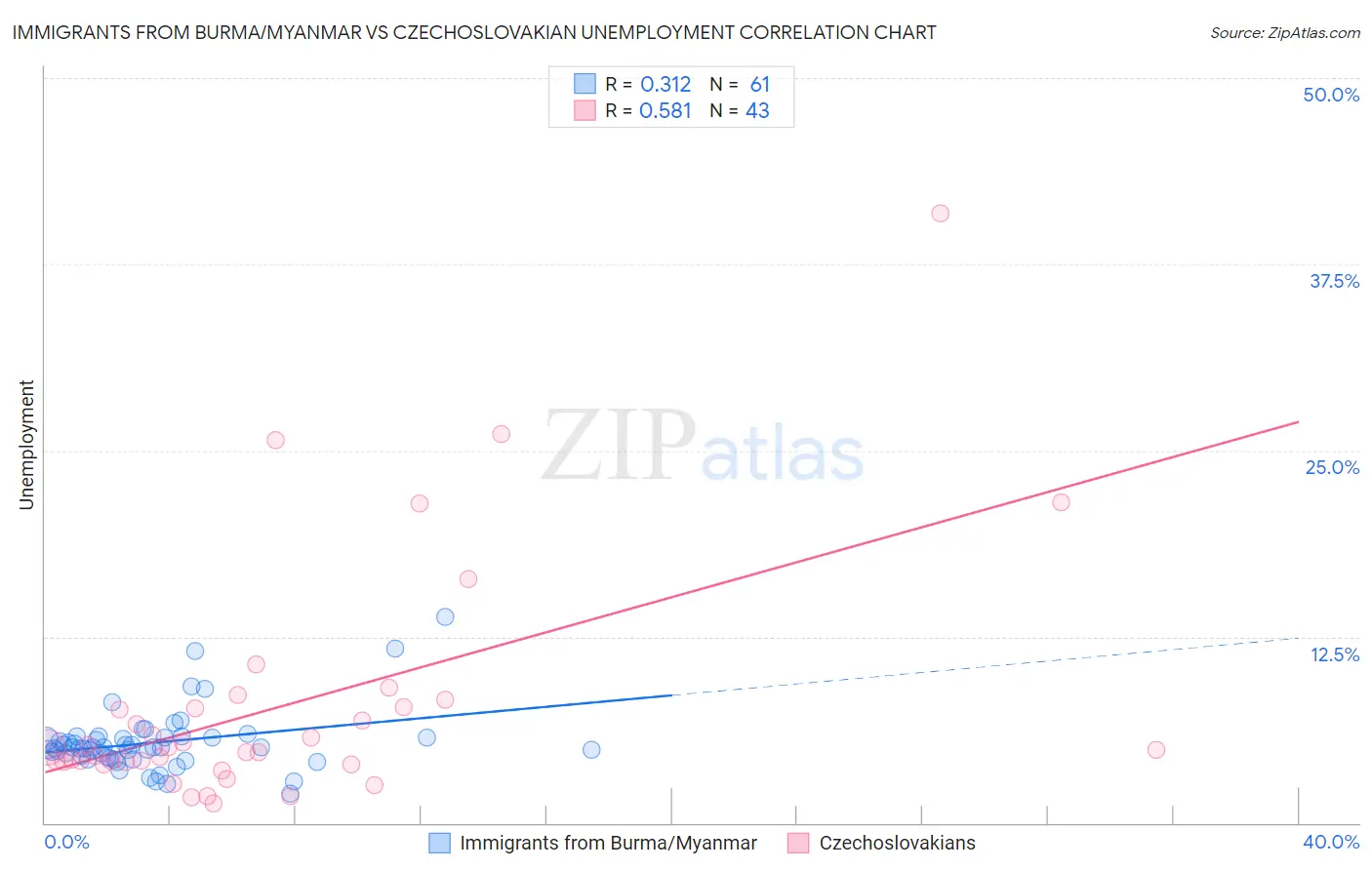 Immigrants from Burma/Myanmar vs Czechoslovakian Unemployment