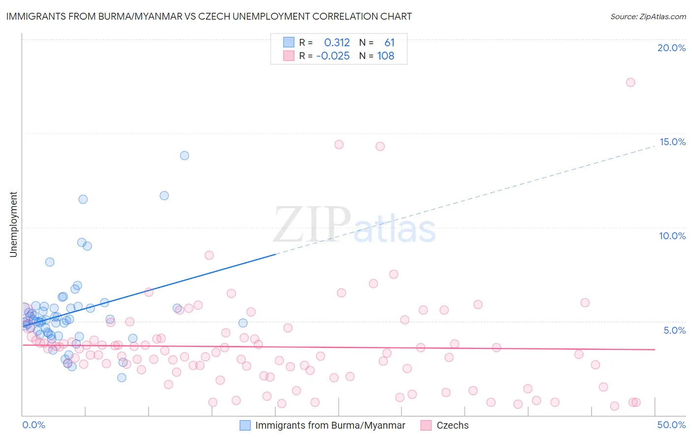 Immigrants from Burma/Myanmar vs Czech Unemployment