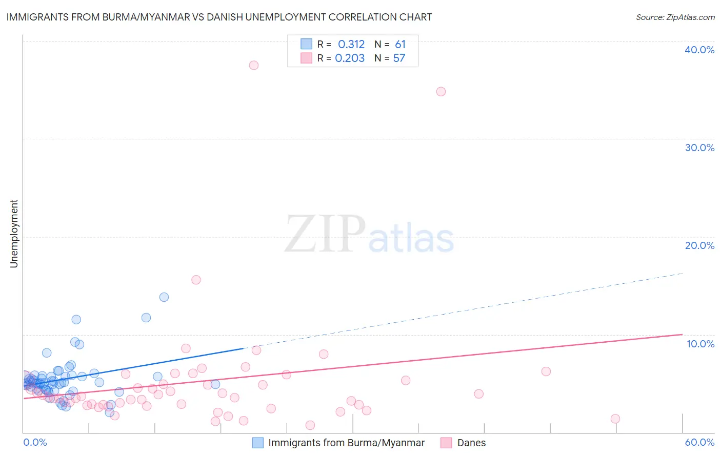 Immigrants from Burma/Myanmar vs Danish Unemployment