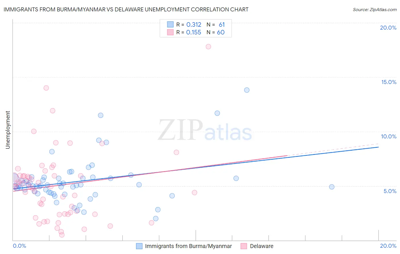 Immigrants from Burma/Myanmar vs Delaware Unemployment