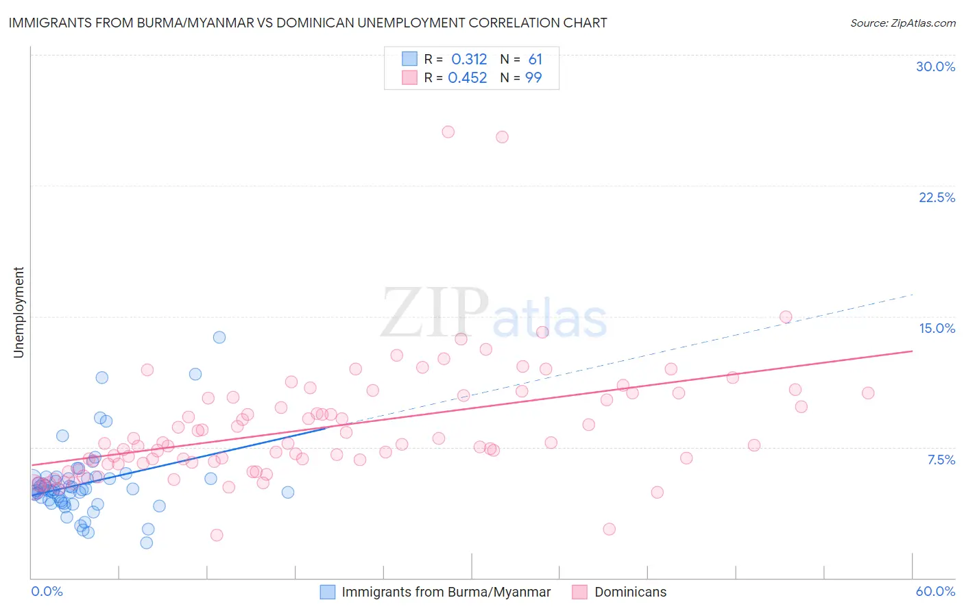 Immigrants from Burma/Myanmar vs Dominican Unemployment