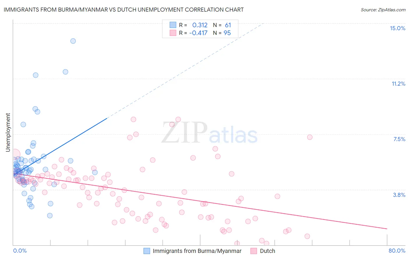 Immigrants from Burma/Myanmar vs Dutch Unemployment