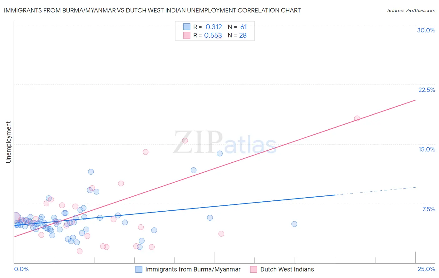 Immigrants from Burma/Myanmar vs Dutch West Indian Unemployment