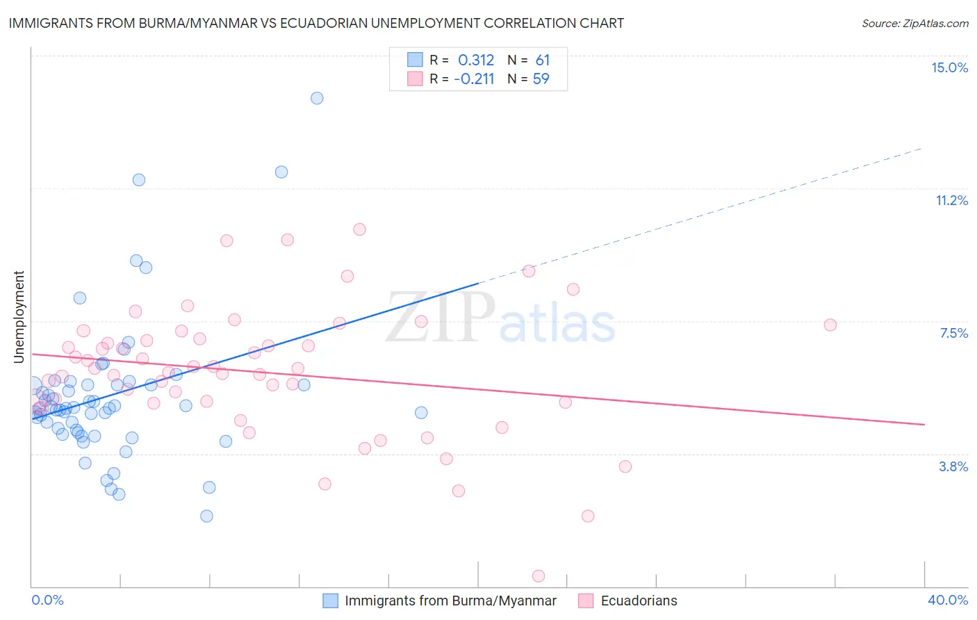 Immigrants from Burma/Myanmar vs Ecuadorian Unemployment