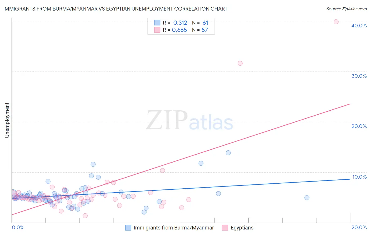 Immigrants from Burma/Myanmar vs Egyptian Unemployment