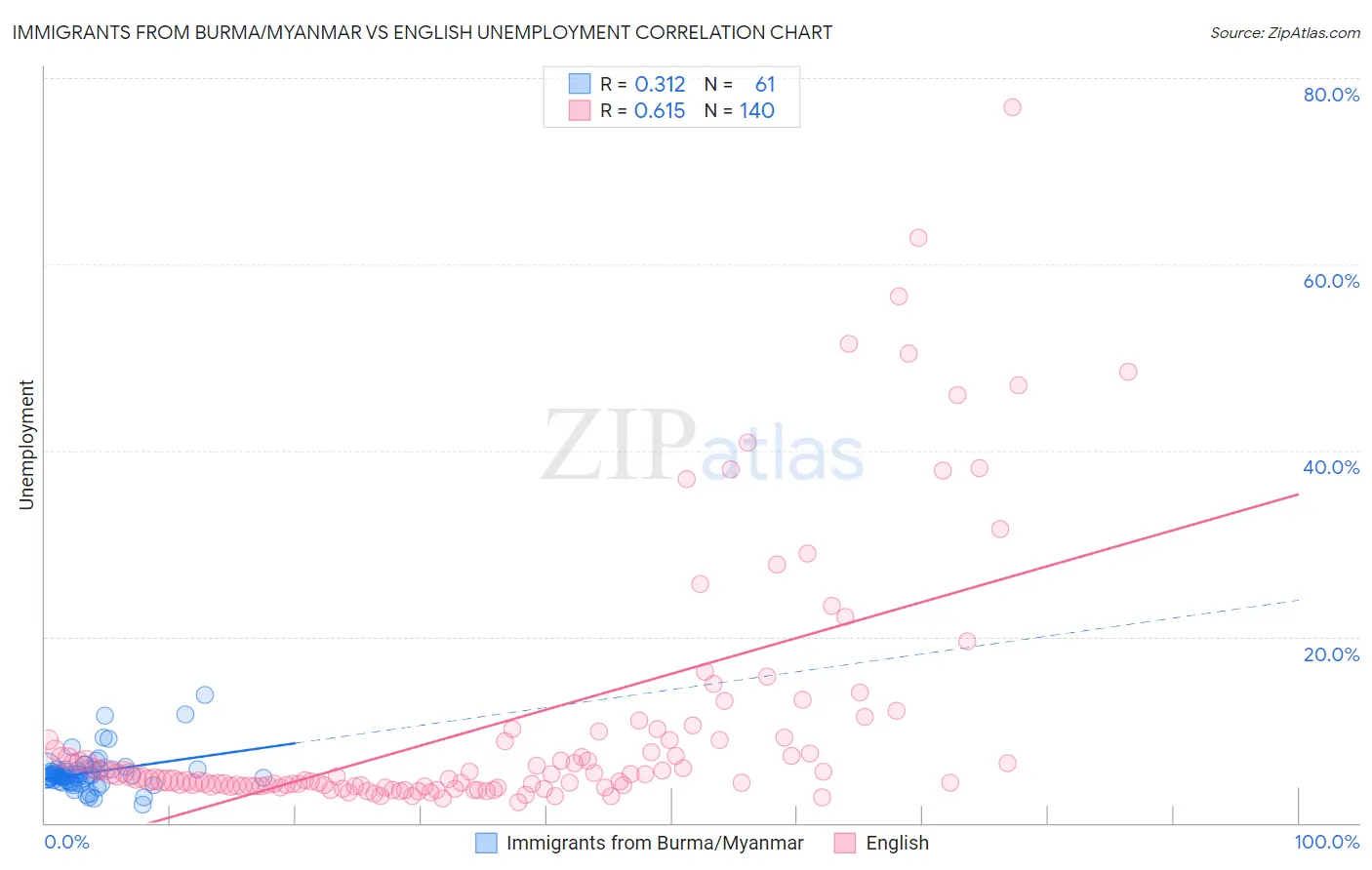 Immigrants from Burma/Myanmar vs English Unemployment