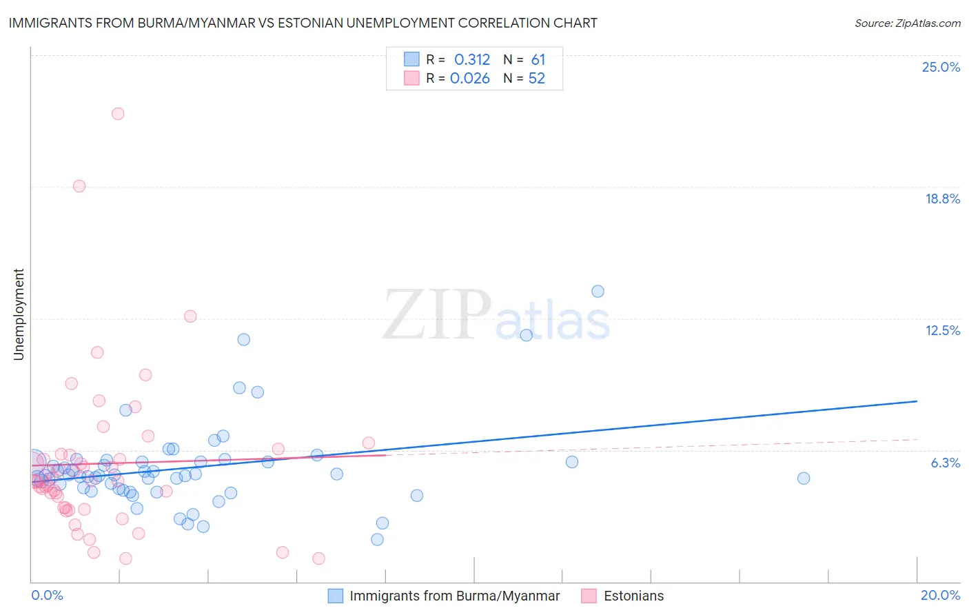 Immigrants from Burma/Myanmar vs Estonian Unemployment