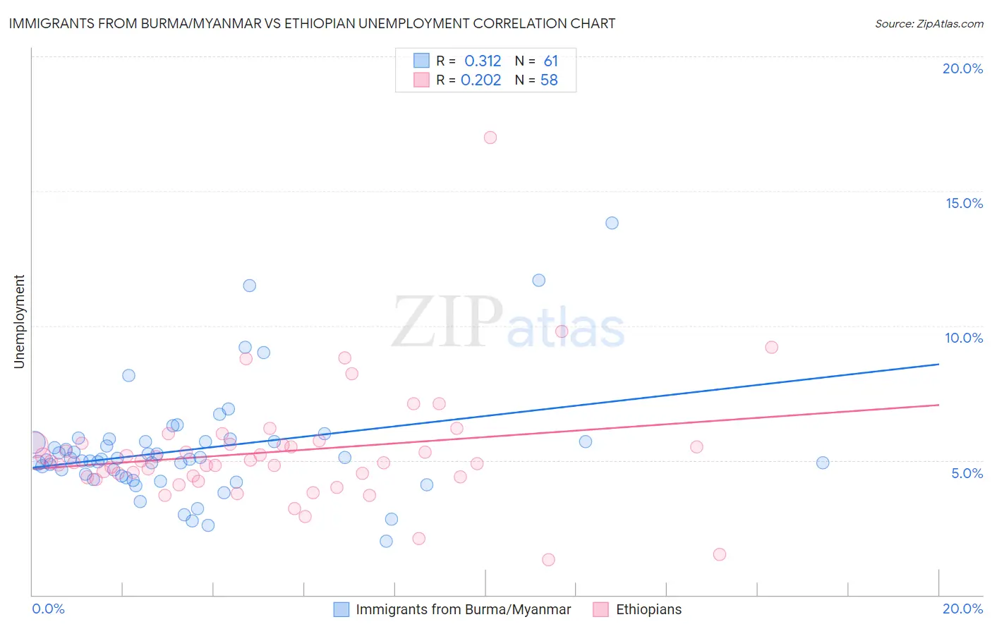 Immigrants from Burma/Myanmar vs Ethiopian Unemployment