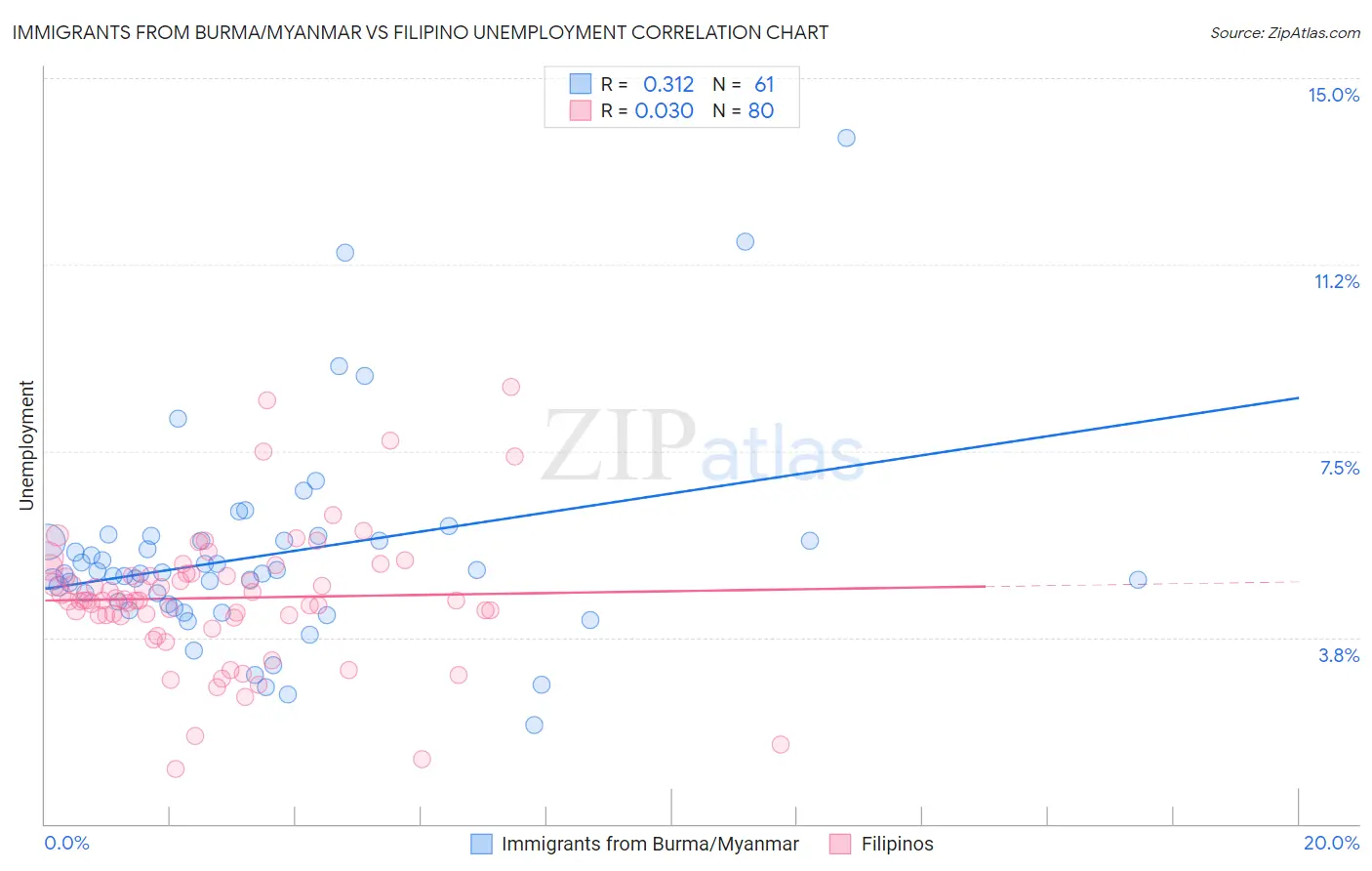 Immigrants from Burma/Myanmar vs Filipino Unemployment