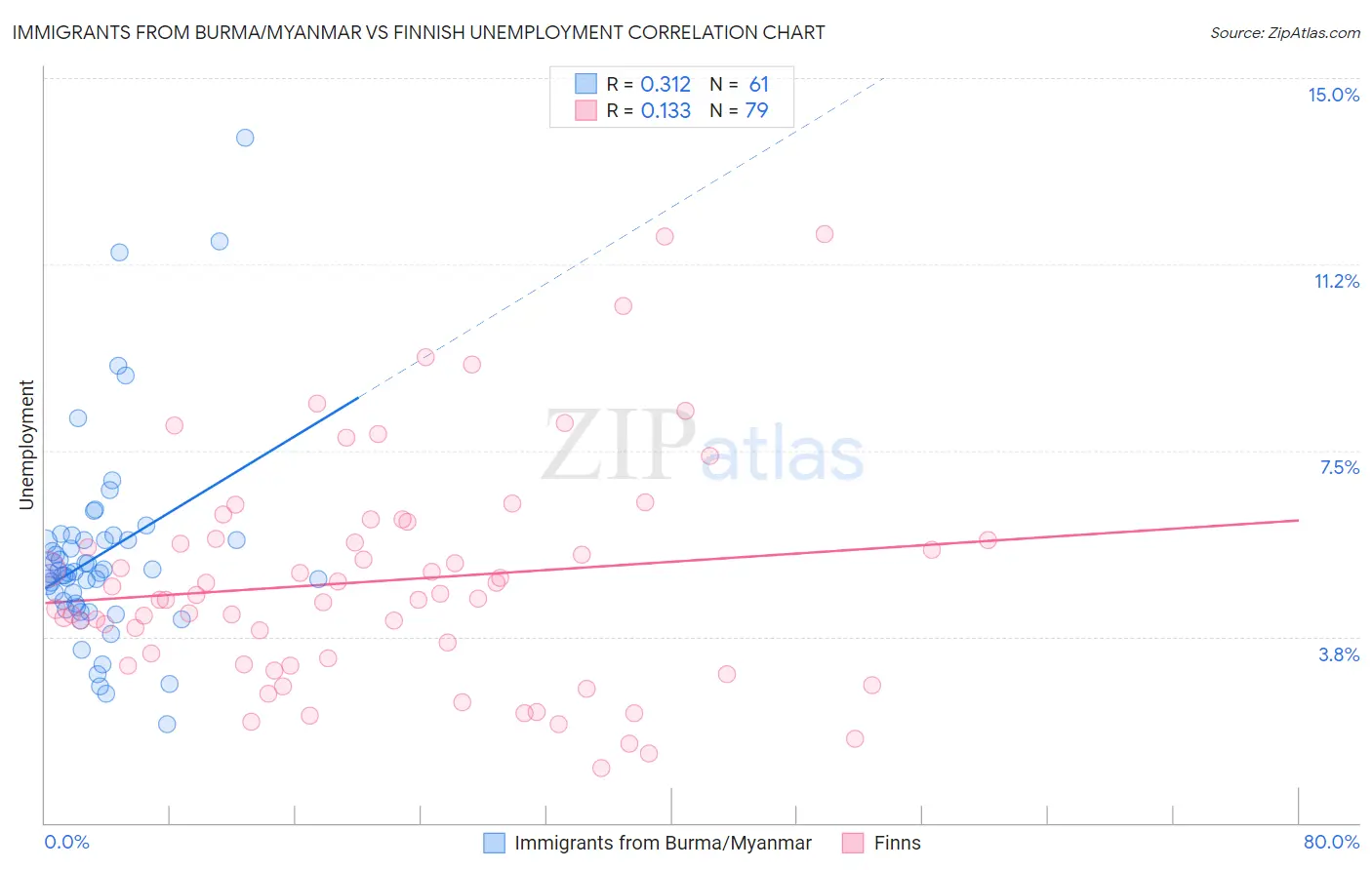 Immigrants from Burma/Myanmar vs Finnish Unemployment