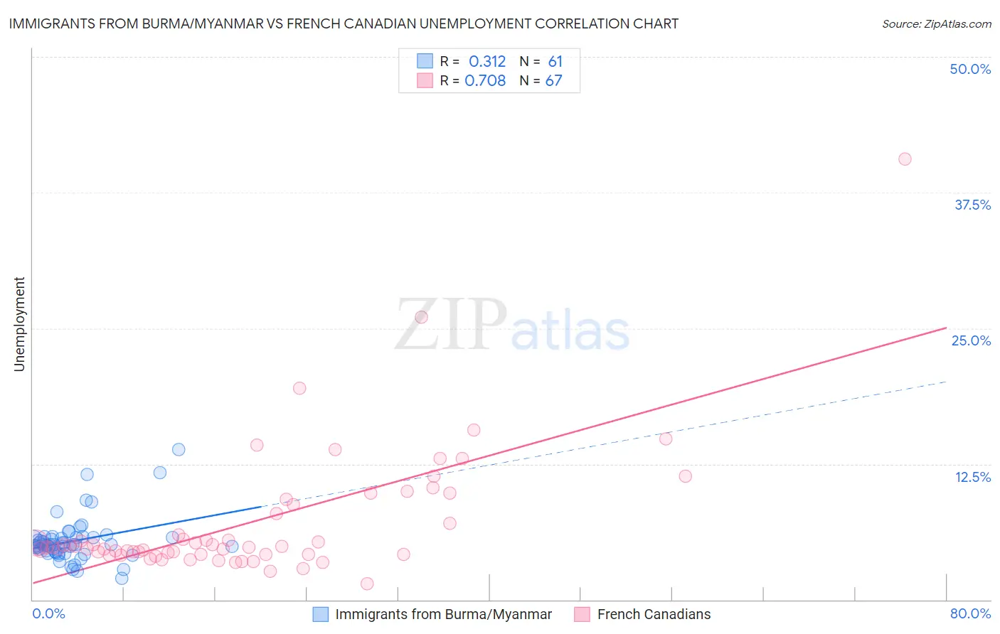 Immigrants from Burma/Myanmar vs French Canadian Unemployment