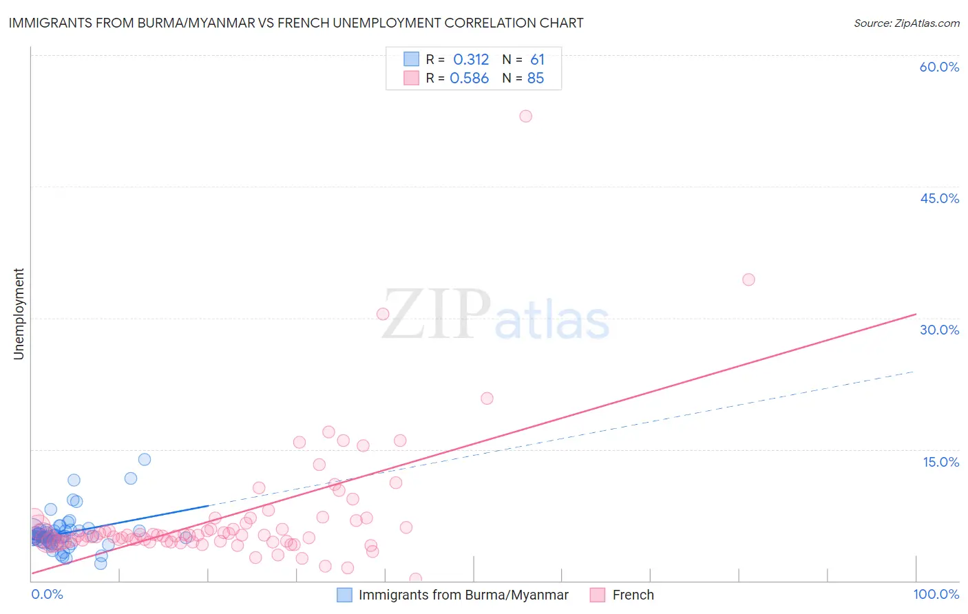 Immigrants from Burma/Myanmar vs French Unemployment