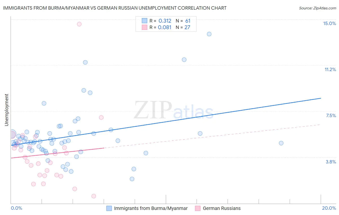 Immigrants from Burma/Myanmar vs German Russian Unemployment