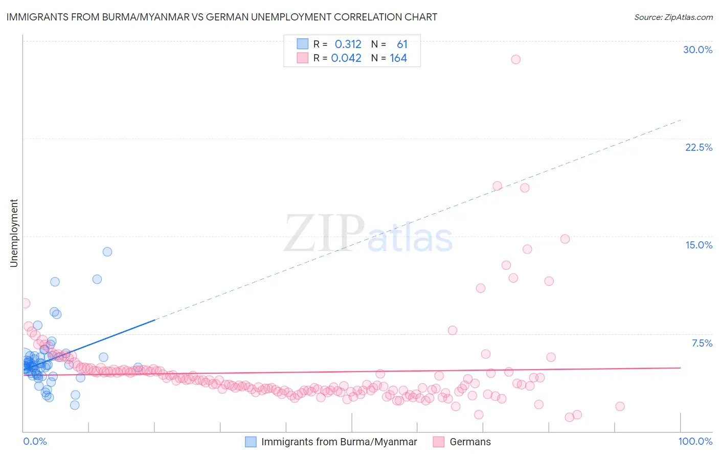 Immigrants from Burma/Myanmar vs German Unemployment