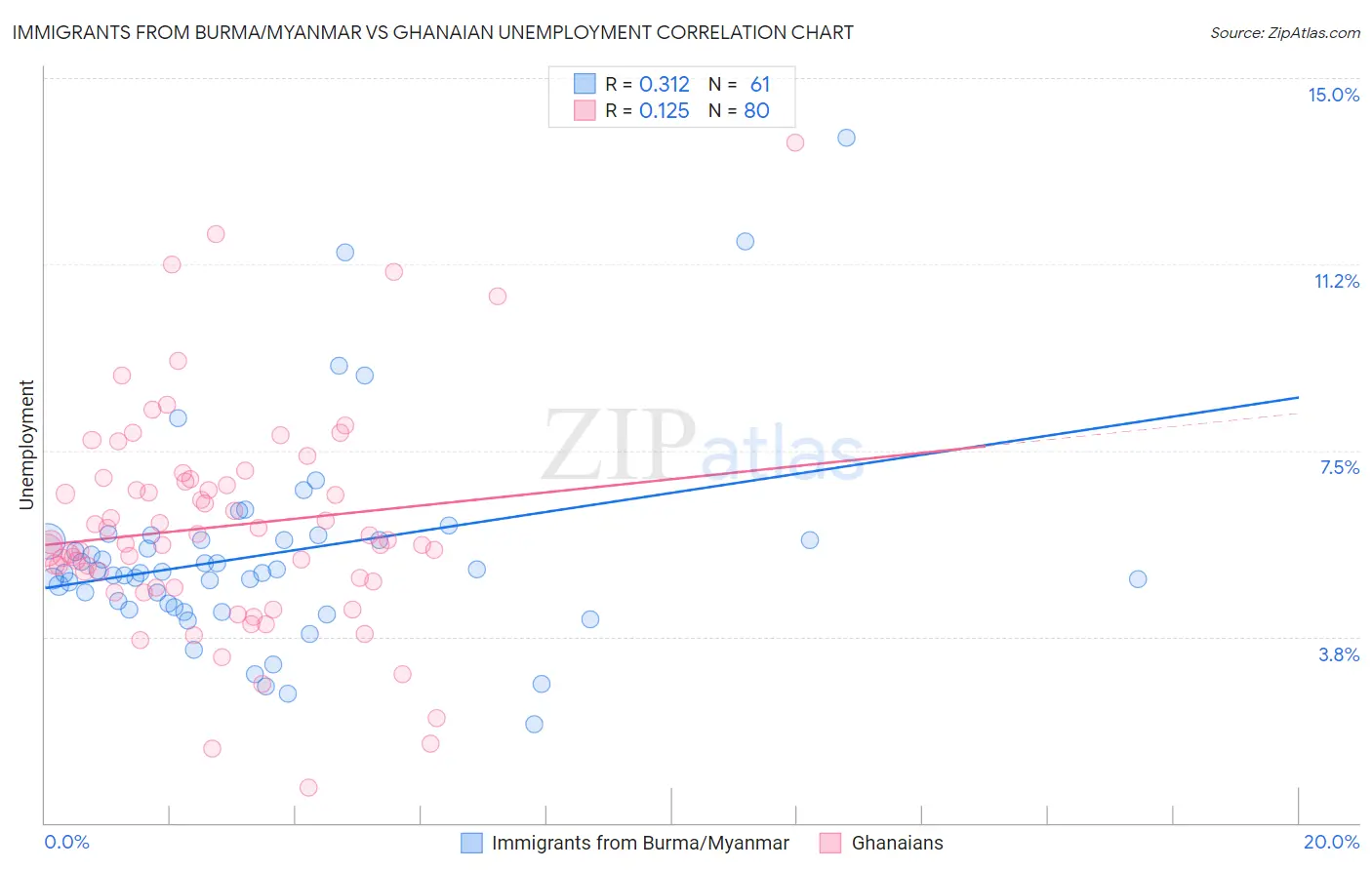 Immigrants from Burma/Myanmar vs Ghanaian Unemployment