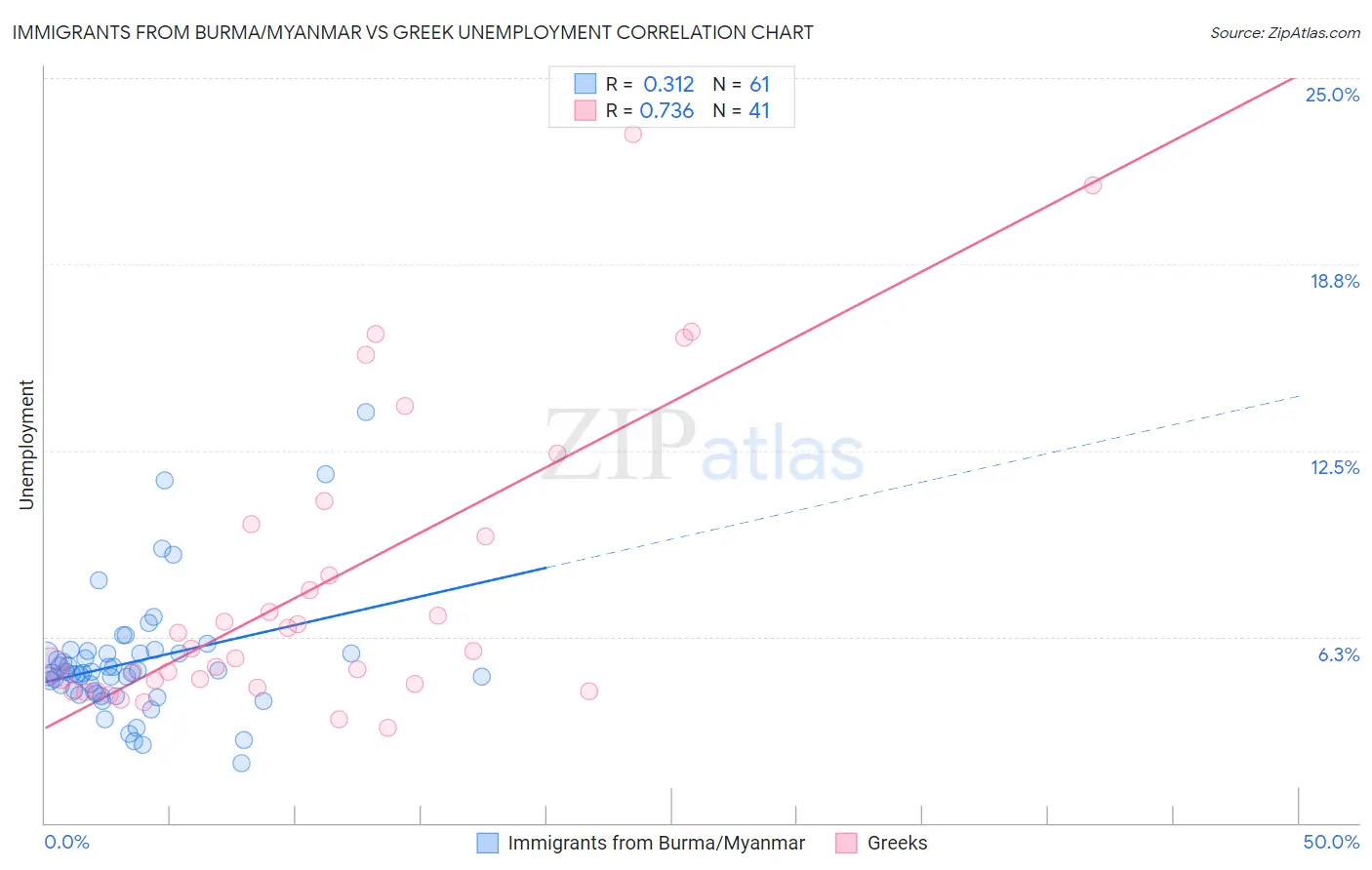 Immigrants from Burma/Myanmar vs Greek Unemployment