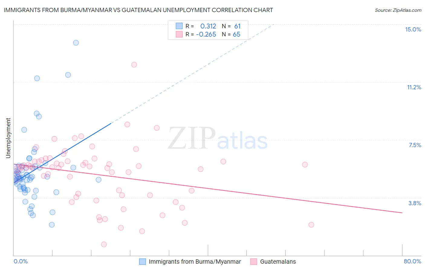 Immigrants from Burma/Myanmar vs Guatemalan Unemployment