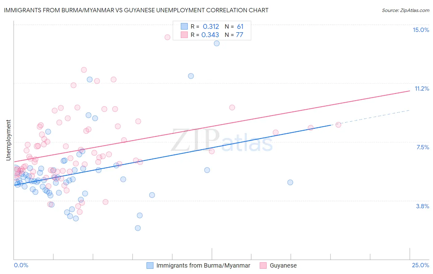 Immigrants from Burma/Myanmar vs Guyanese Unemployment