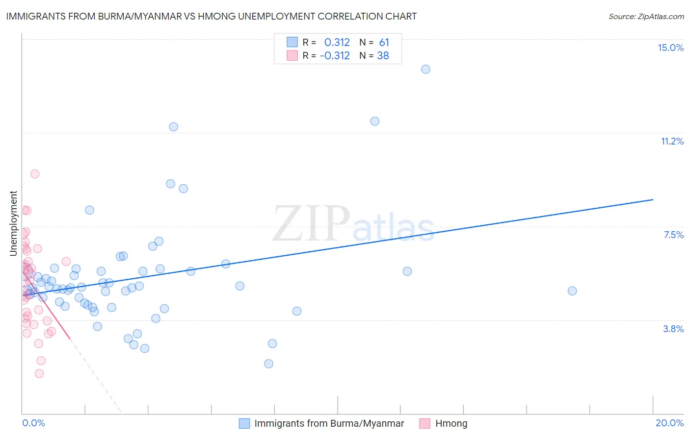 Immigrants from Burma/Myanmar vs Hmong Unemployment