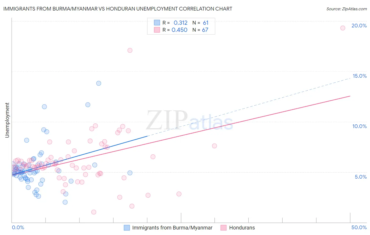 Immigrants from Burma/Myanmar vs Honduran Unemployment