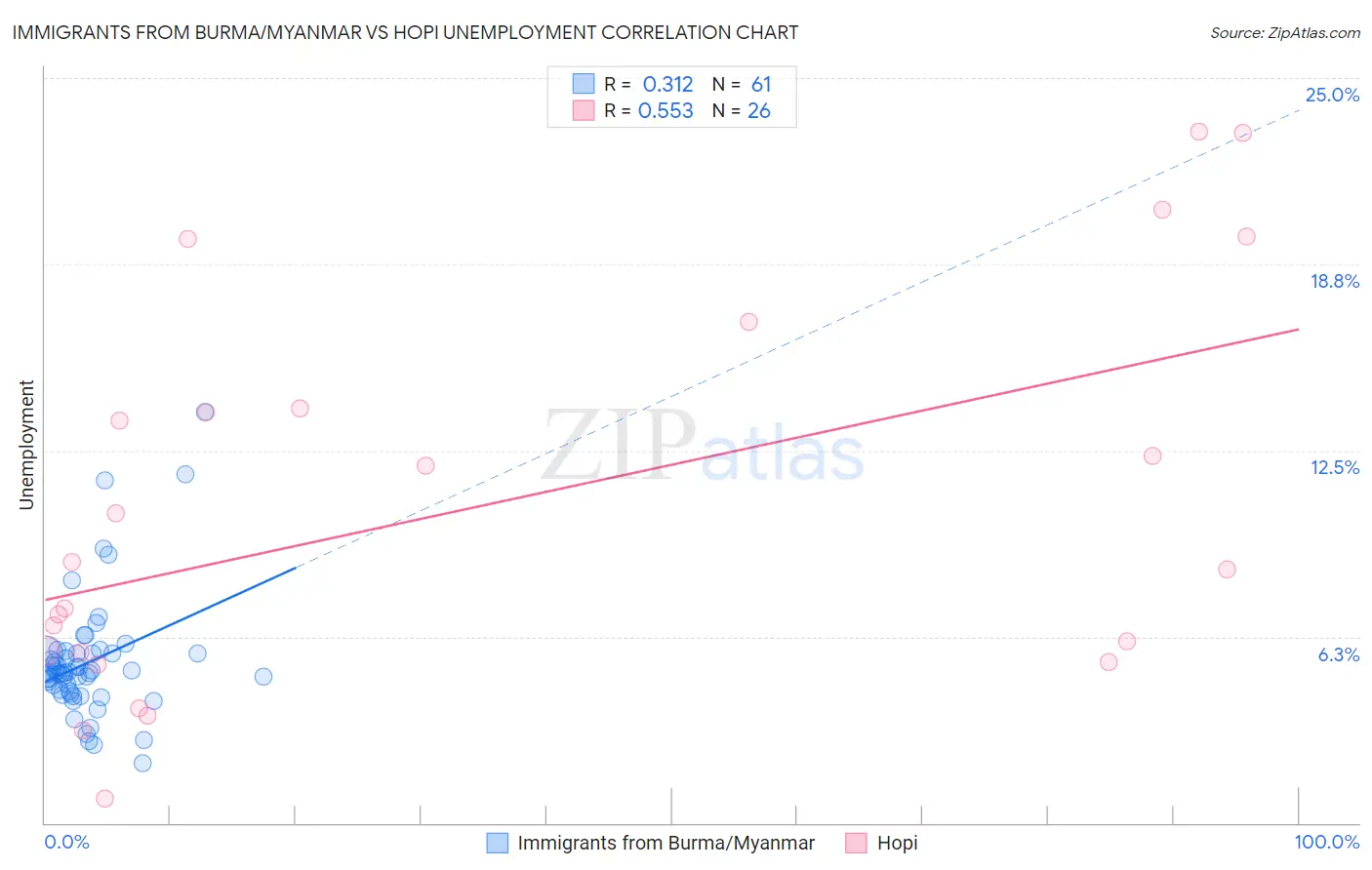 Immigrants from Burma/Myanmar vs Hopi Unemployment