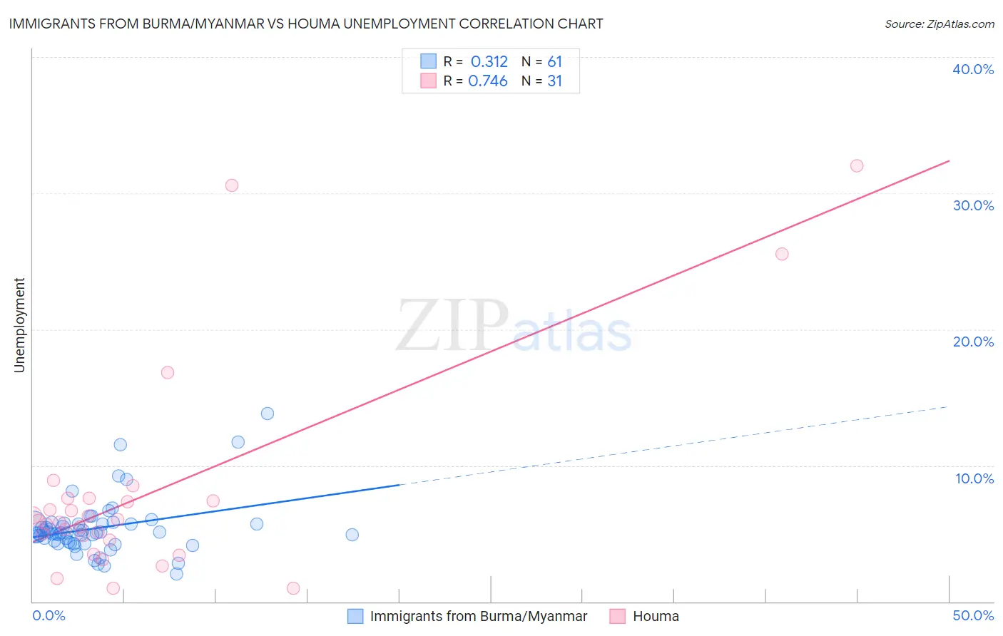 Immigrants from Burma/Myanmar vs Houma Unemployment