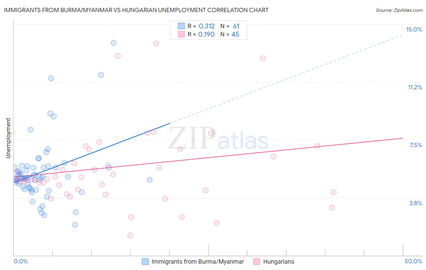 Immigrants from Burma/Myanmar vs Hungarian Unemployment