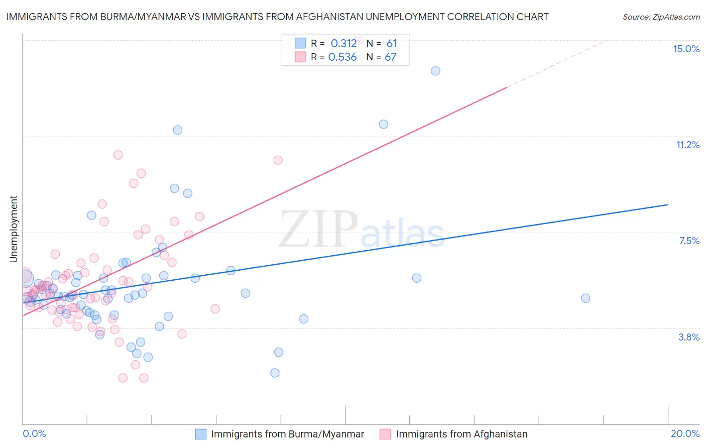 Immigrants from Burma/Myanmar vs Immigrants from Afghanistan Unemployment