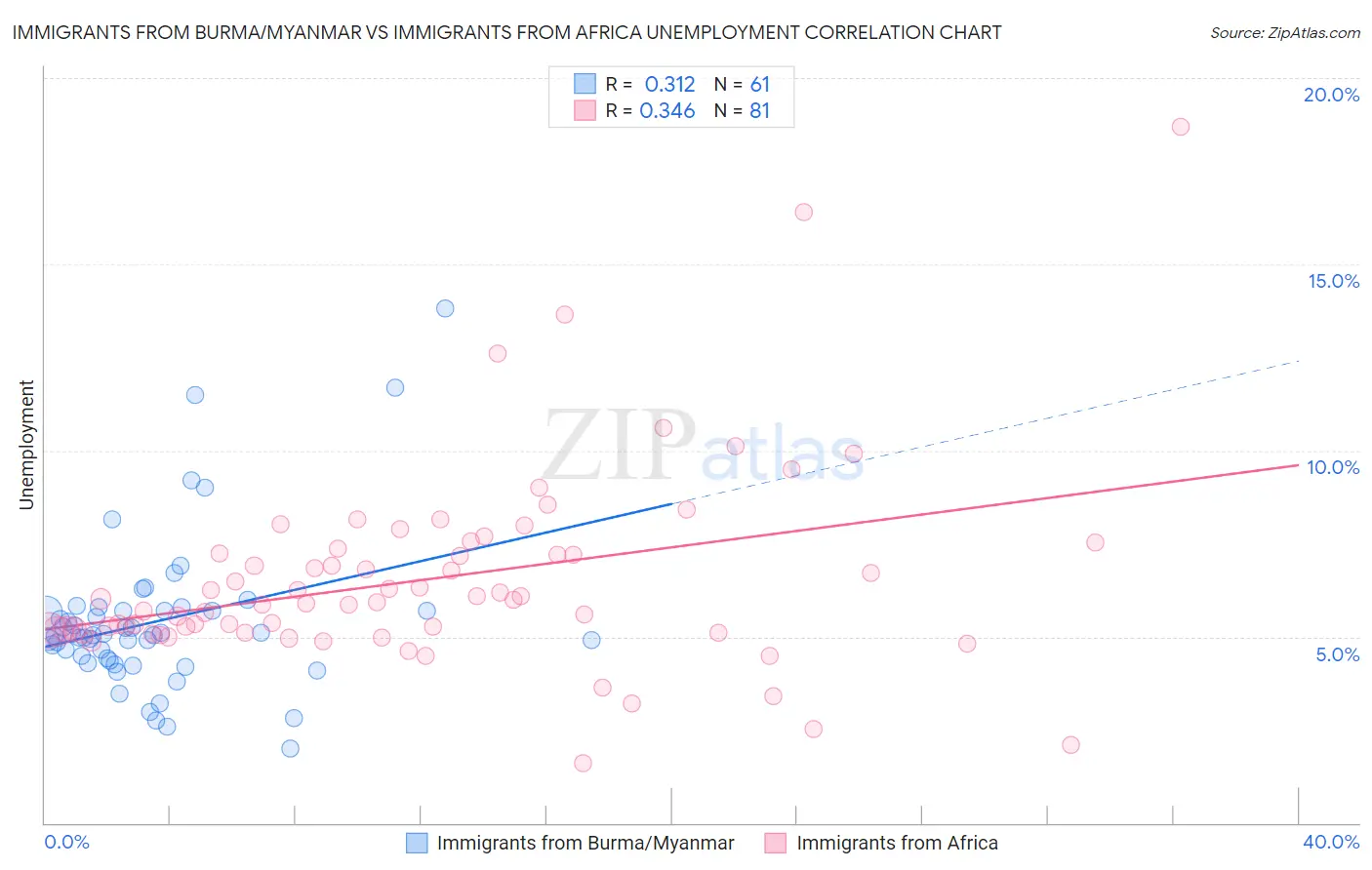 Immigrants from Burma/Myanmar vs Immigrants from Africa Unemployment