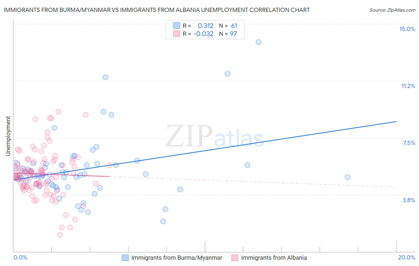 Immigrants from Burma/Myanmar vs Immigrants from Albania Unemployment