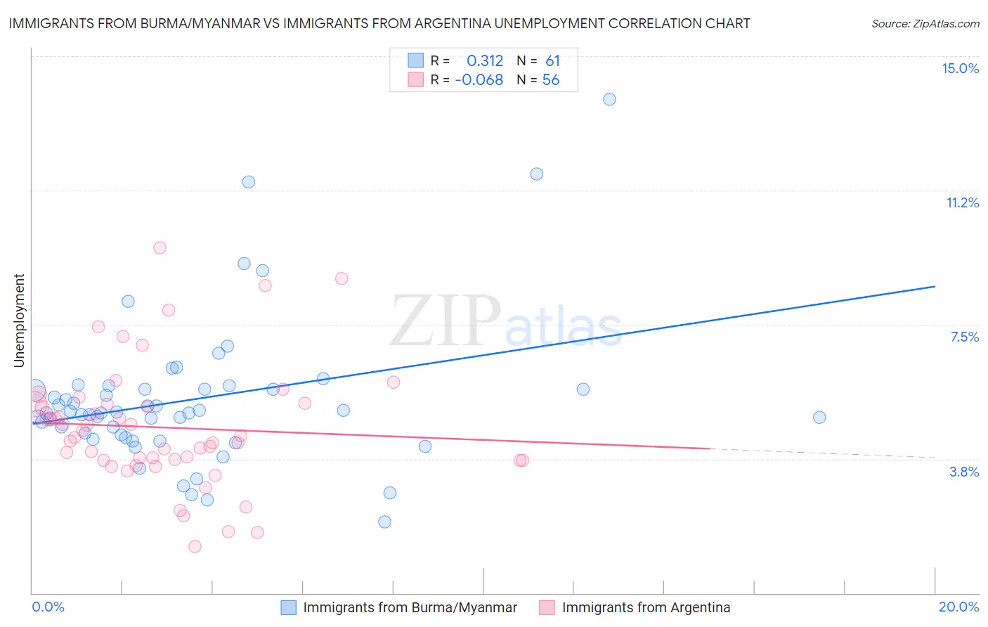 Immigrants from Burma/Myanmar vs Immigrants from Argentina Unemployment