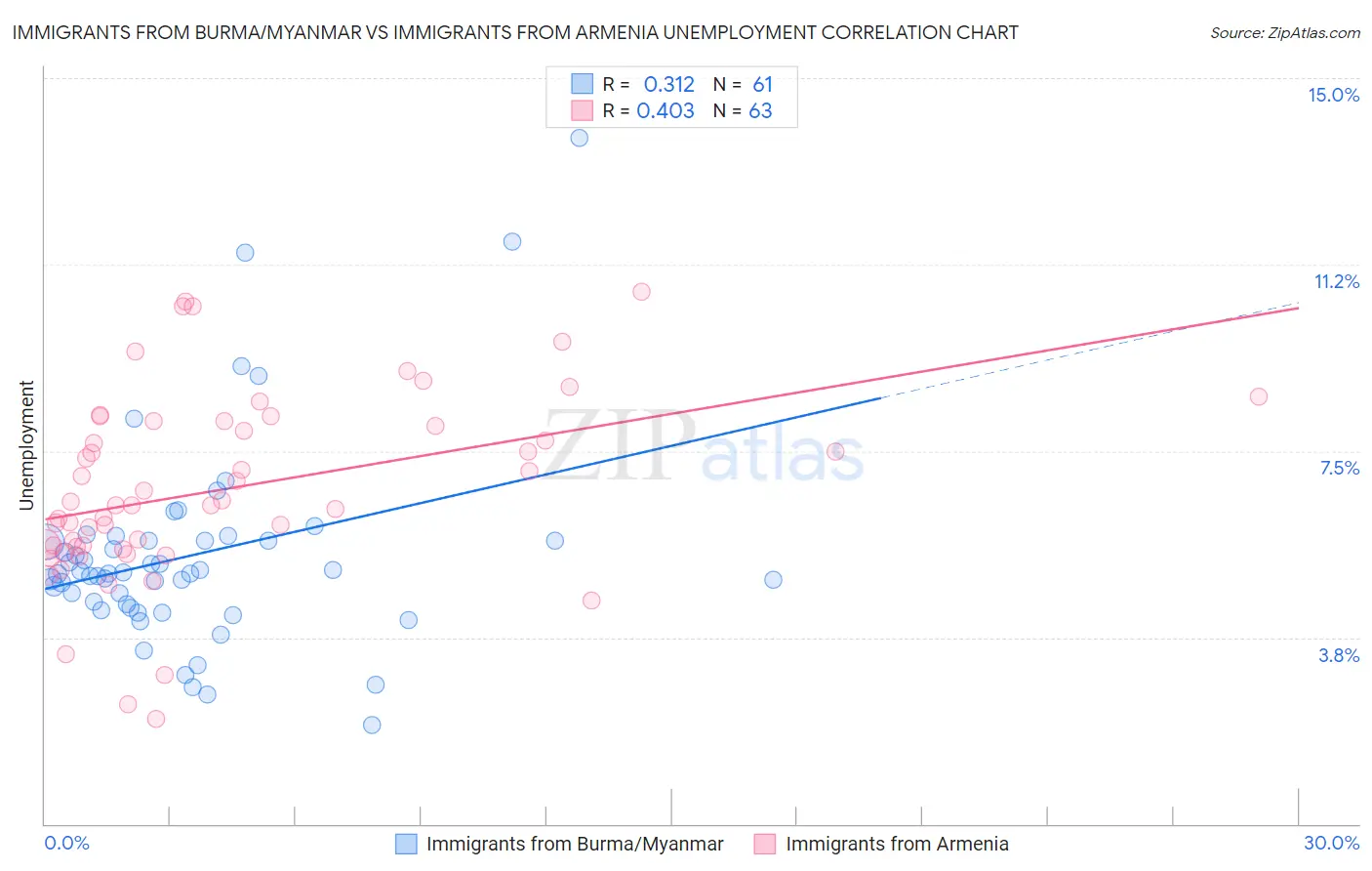 Immigrants from Burma/Myanmar vs Immigrants from Armenia Unemployment