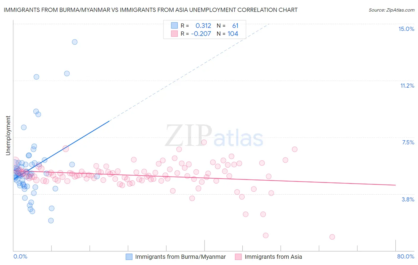 Immigrants from Burma/Myanmar vs Immigrants from Asia Unemployment