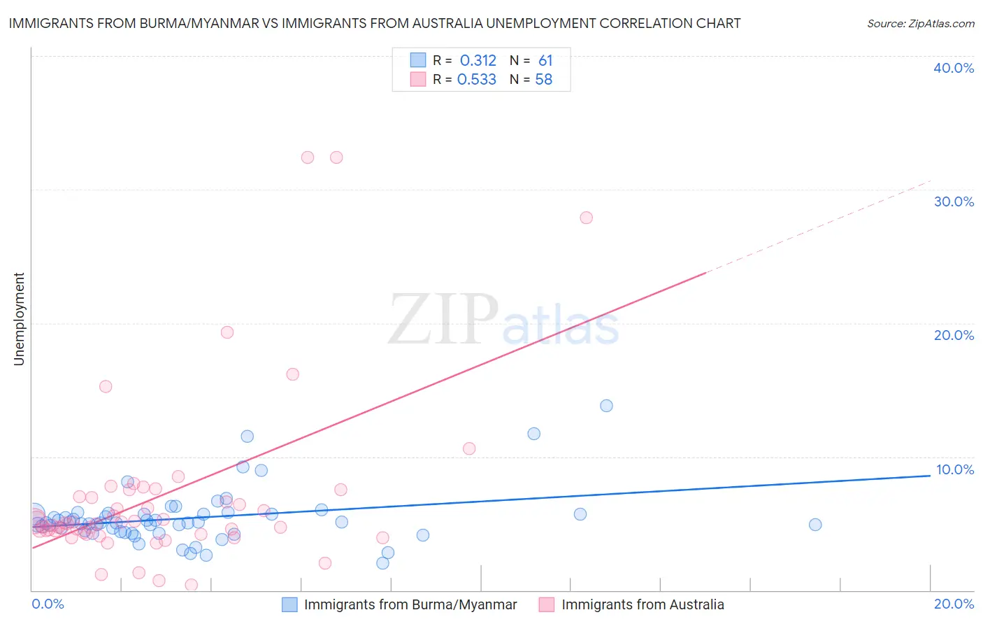 Immigrants from Burma/Myanmar vs Immigrants from Australia Unemployment