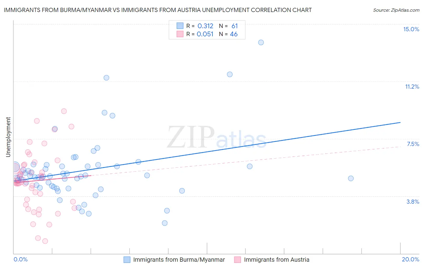 Immigrants from Burma/Myanmar vs Immigrants from Austria Unemployment