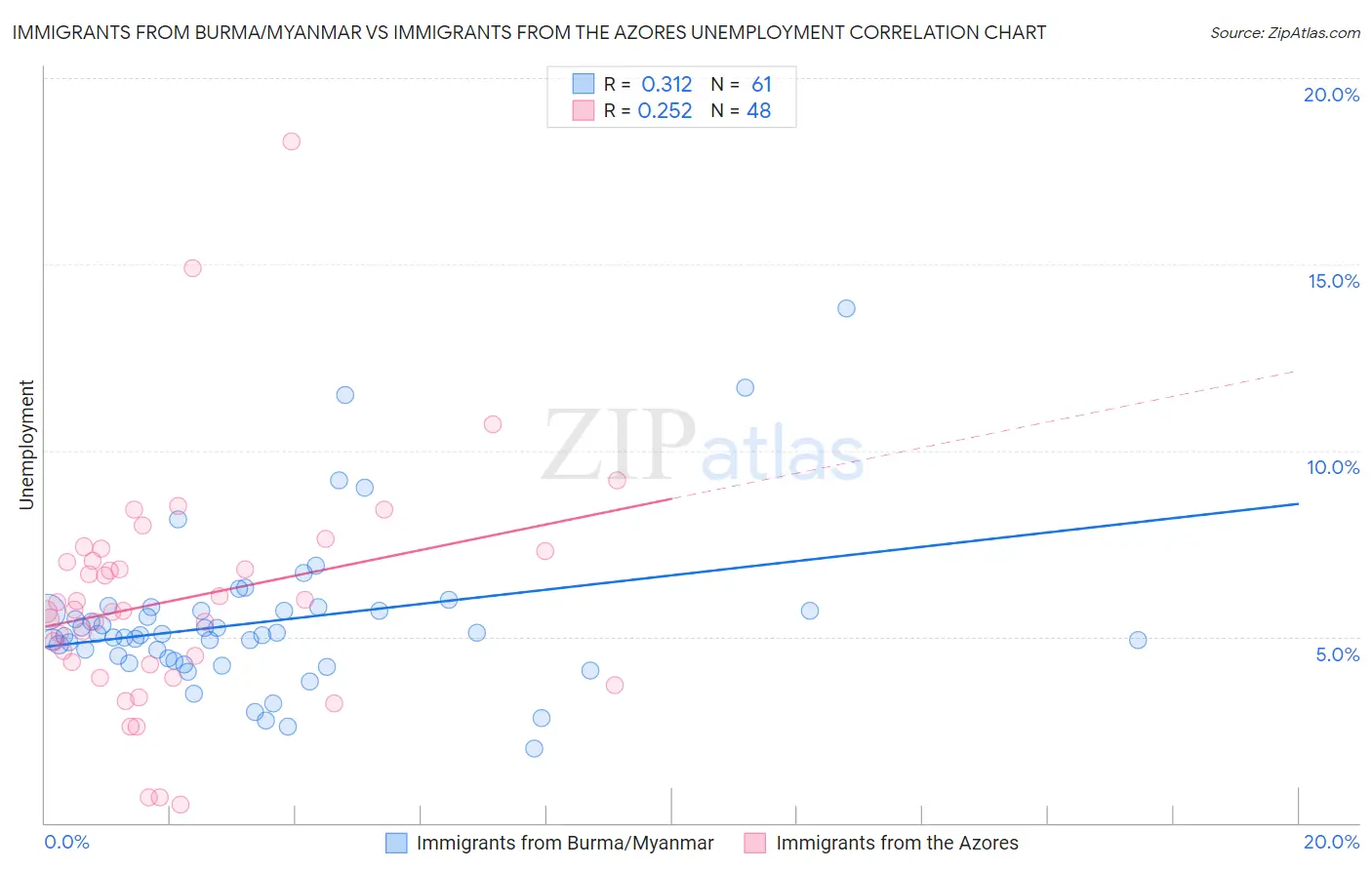 Immigrants from Burma/Myanmar vs Immigrants from the Azores Unemployment