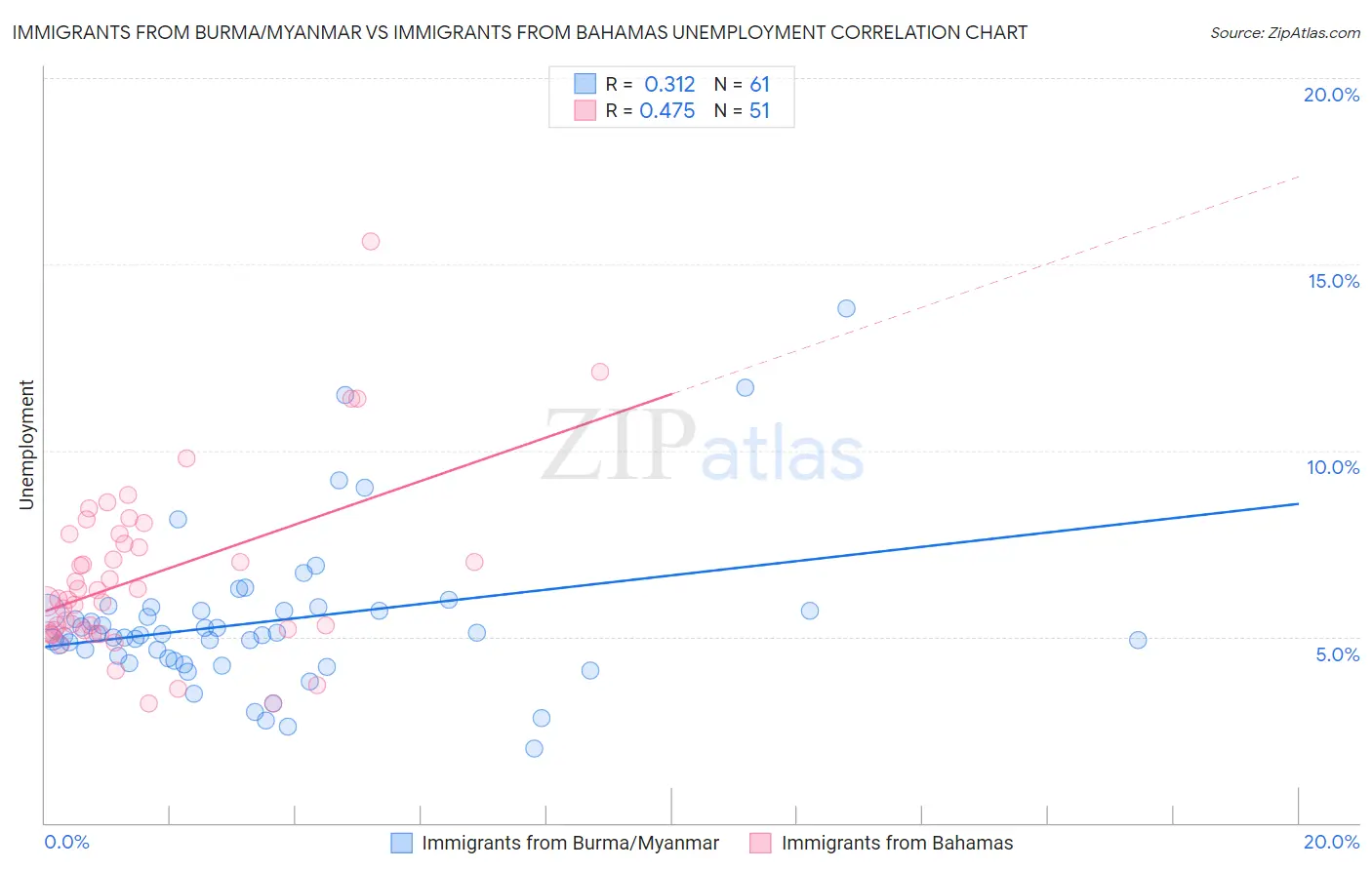 Immigrants from Burma/Myanmar vs Immigrants from Bahamas Unemployment