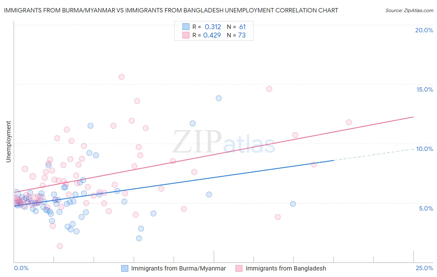 Immigrants from Burma/Myanmar vs Immigrants from Bangladesh Unemployment