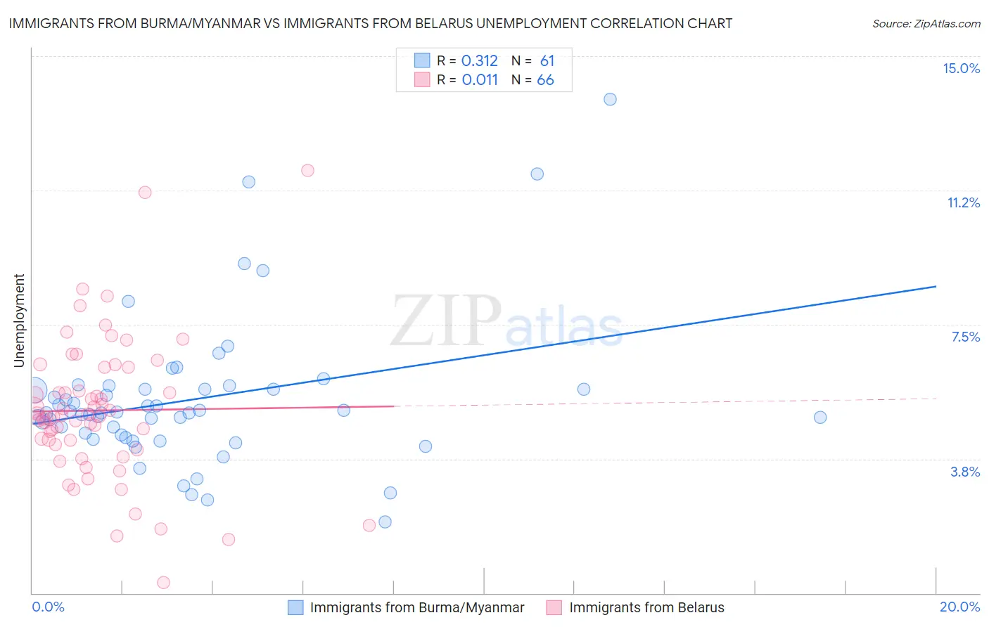 Immigrants from Burma/Myanmar vs Immigrants from Belarus Unemployment