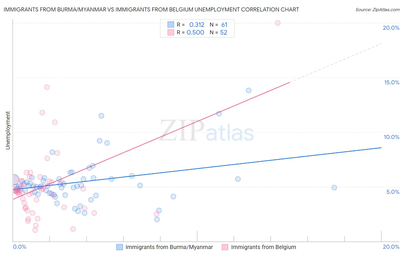 Immigrants from Burma/Myanmar vs Immigrants from Belgium Unemployment