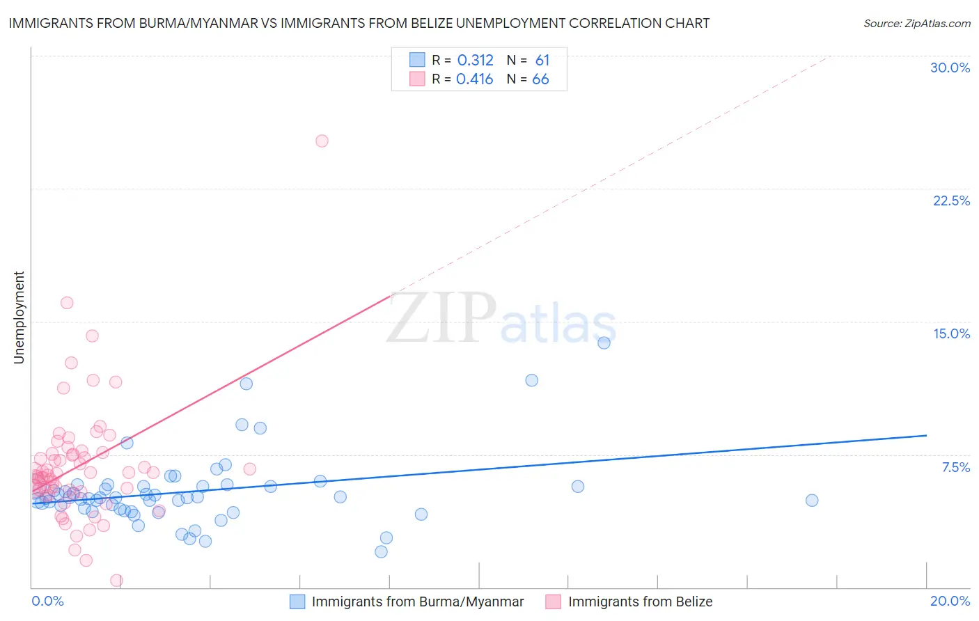 Immigrants from Burma/Myanmar vs Immigrants from Belize Unemployment