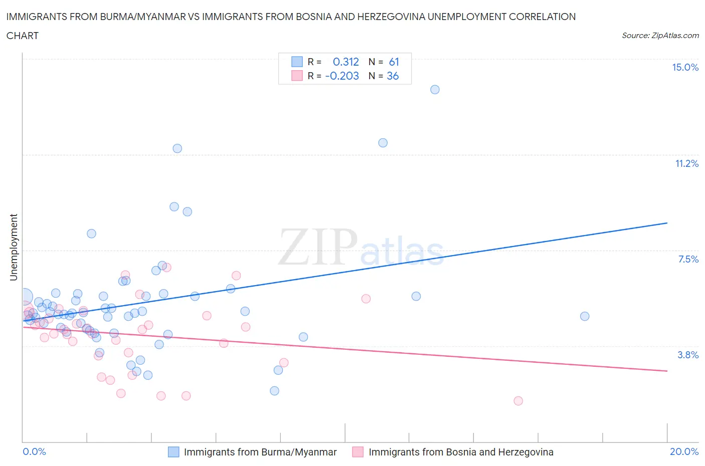 Immigrants from Burma/Myanmar vs Immigrants from Bosnia and Herzegovina Unemployment