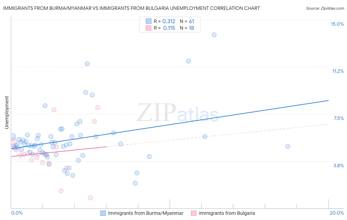 Immigrants from Burma/Myanmar vs Immigrants from Bulgaria Unemployment