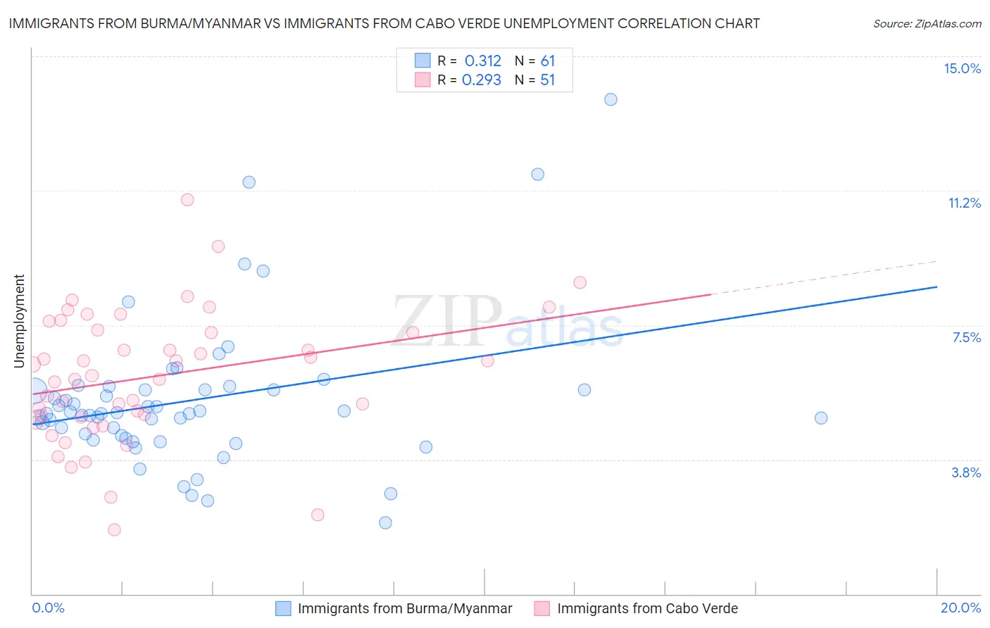 Immigrants from Burma/Myanmar vs Immigrants from Cabo Verde Unemployment