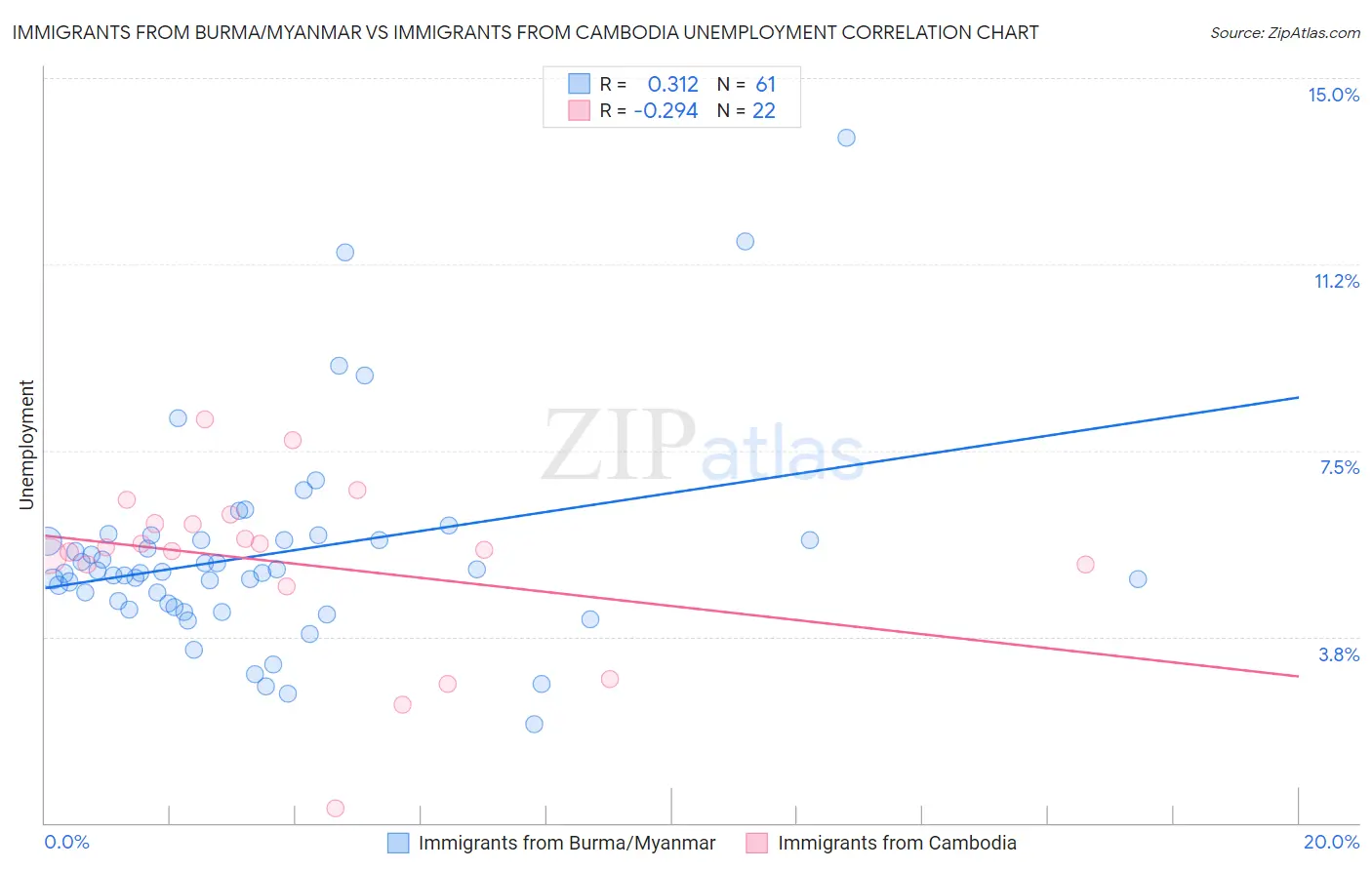 Immigrants from Burma/Myanmar vs Immigrants from Cambodia Unemployment
