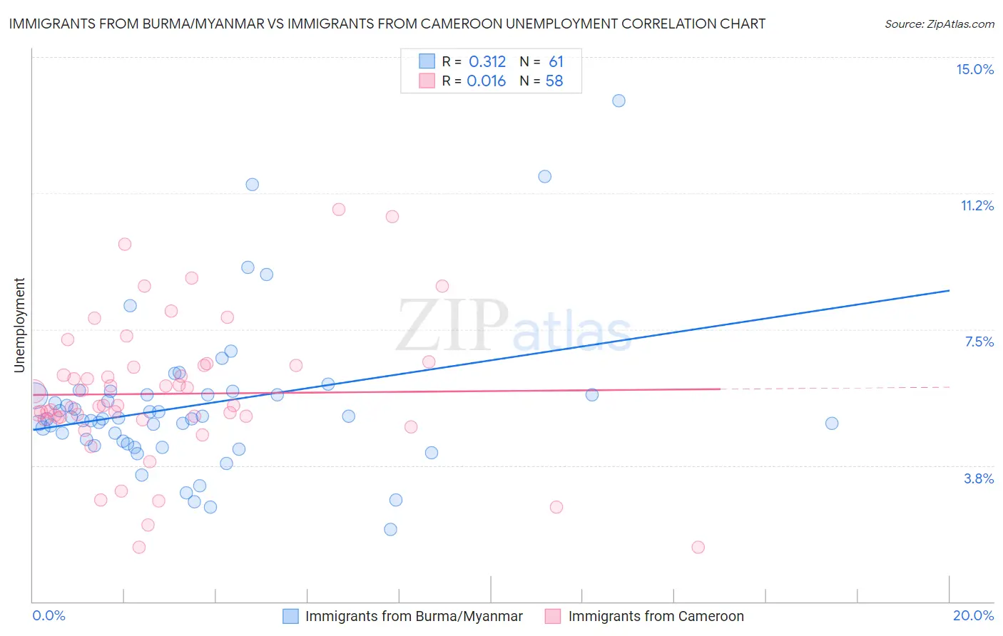 Immigrants from Burma/Myanmar vs Immigrants from Cameroon Unemployment