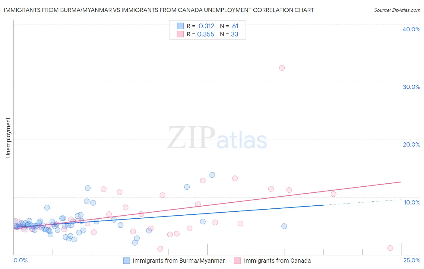 Immigrants from Burma/Myanmar vs Immigrants from Canada Unemployment